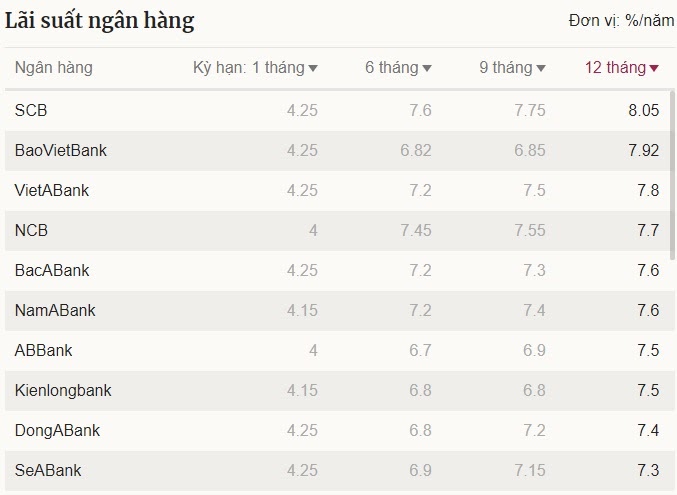 Lãi suất tiết kiệm ngân hàng nào cao nhất hiện nay?