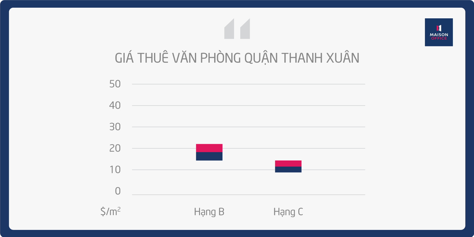 Thông tin thị trường cho thuê văn phòng Thanh Xuân - Maison Office